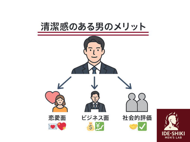 清潔感がるとどんなメリットがあるのかを解説している画像