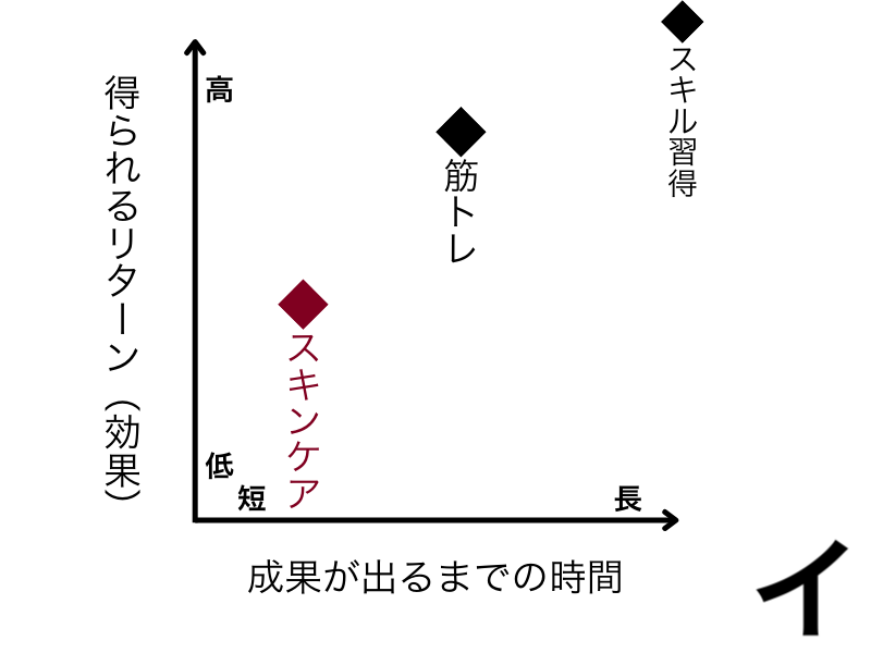 スキンケアは費用対効果の高い習慣である。