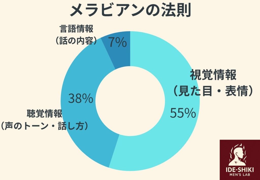 メラビアンの法則のグラフ