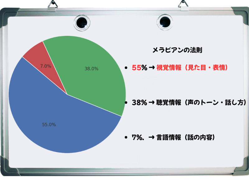 メンズスキンケアメラビアンの法則のイメージ