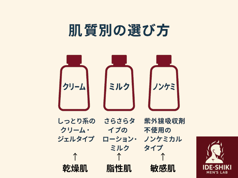 日焼け止めの肌質別に適した選び方を解説しているイラスト