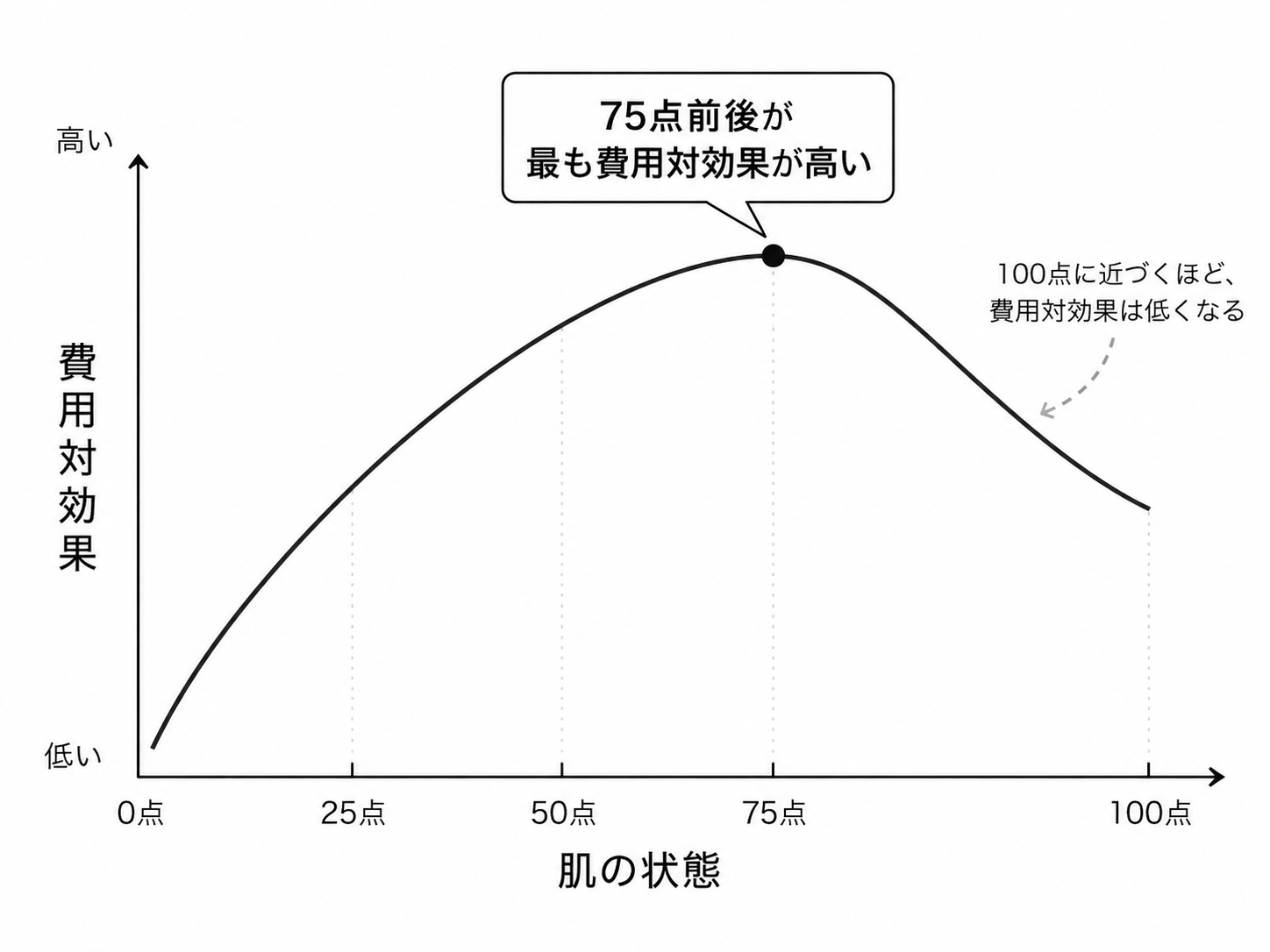 スキンケアの費用対効果。