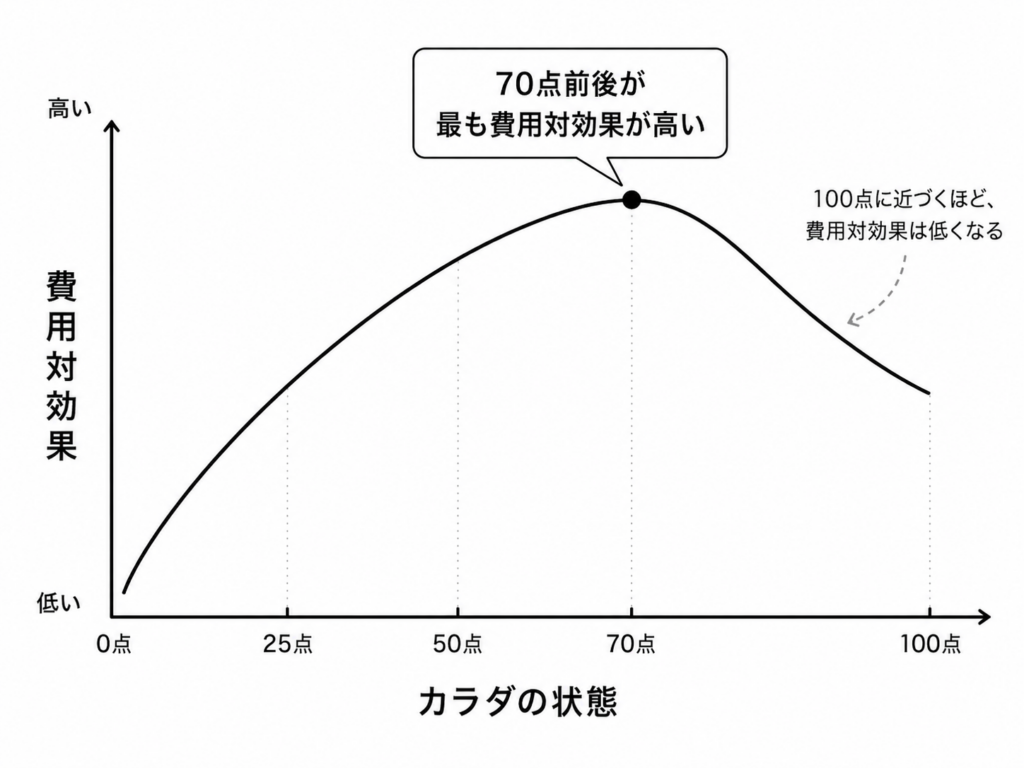 70点前後のカラダが最も費用対効果が高い。